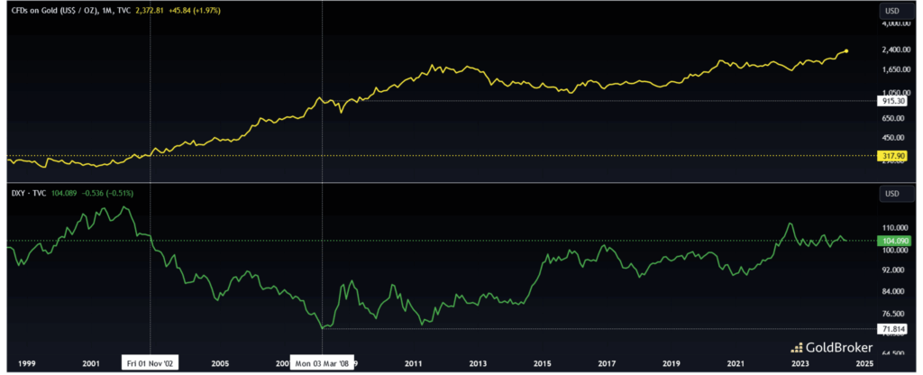 Le Prix De L’Or Chute Brutalement Sous Les 4 000 Dollars US 2 Indice du dollar américain (DXY)