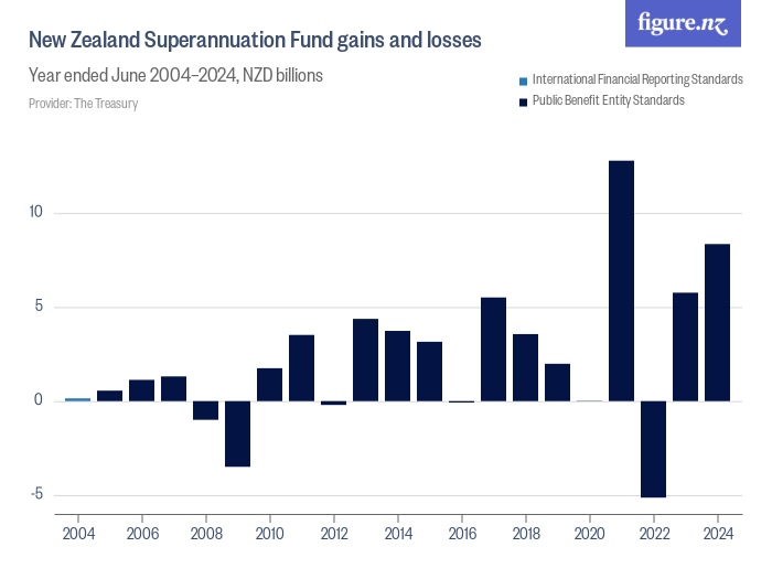 NZ Pension Changes From October 2025 – New Payment Rates, Dates & Who Gets More! 4 NZ Super Fund Gains & Losses