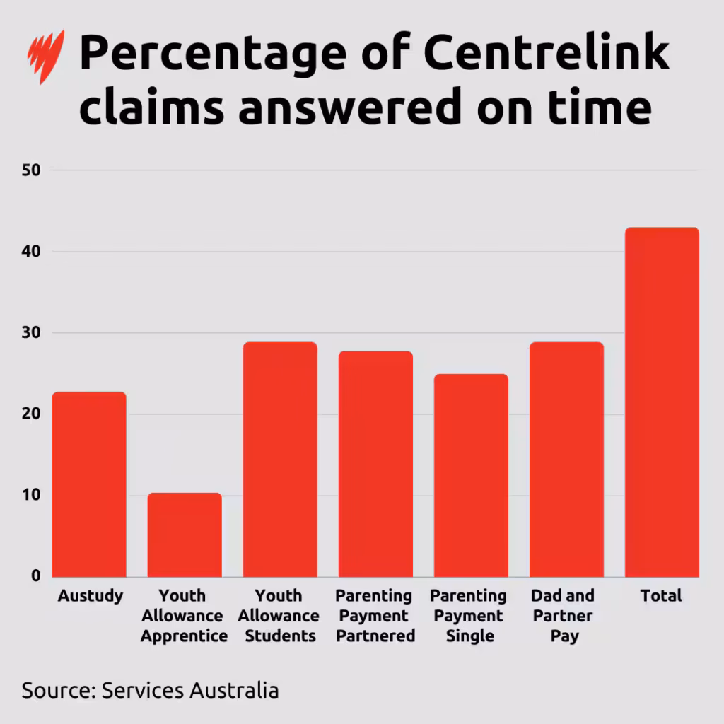 $948 Centrelink Payment in October 2025? Is it true? Check Eligibility & Payment Dates 3 Percentage of Centrelink claims answered on time