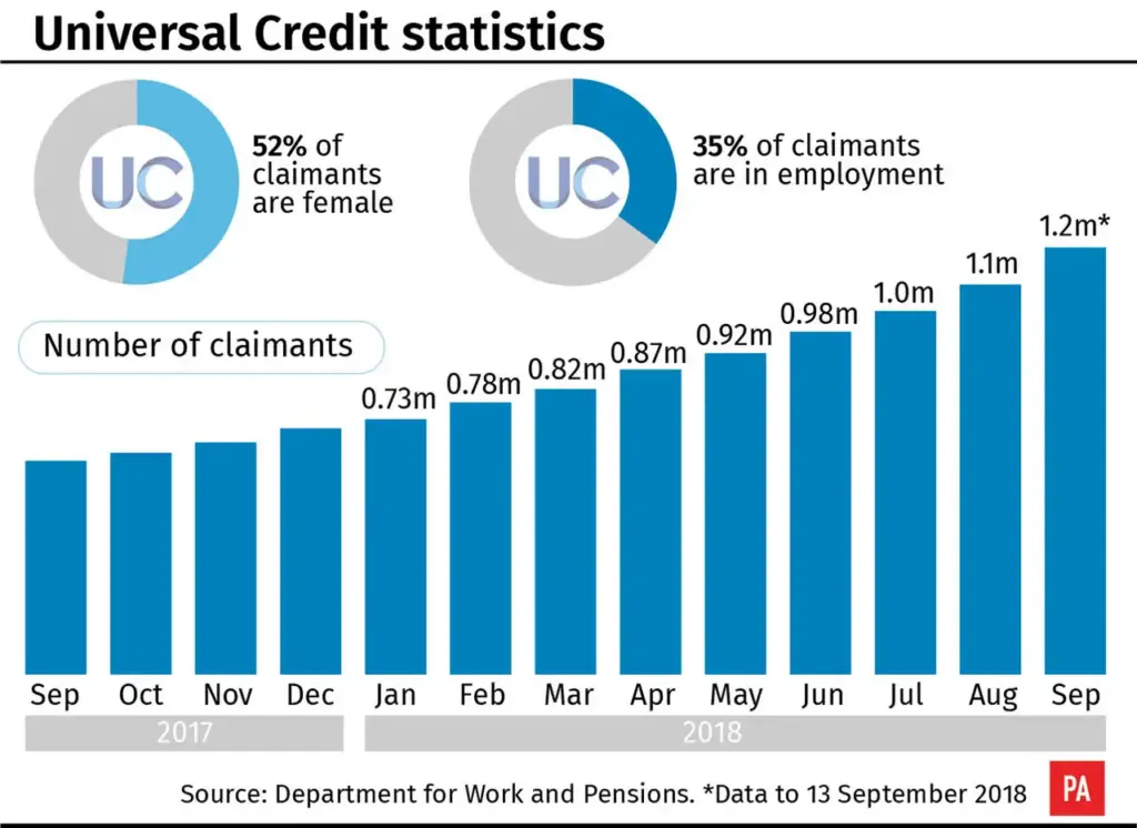 DWP Confirms £227 Weekly Payment for these people in 2025 – Check Eligibility and Payout Dates 4 Universal Credit claimants over time and demographic info
