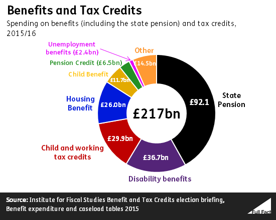 DWP Confirms £227 Weekly Payment for these people in 2025 – Check Eligibility and Payout Dates 3 benefits & tax credits spending breakdown