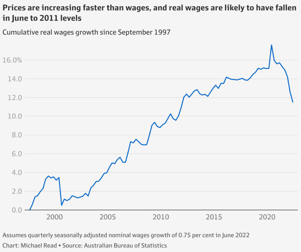 Australia Cost of Living Payment 2026 Changed by Centrelink? Check Revised Amount, Eligibility Criteria 3 cumulative real wages vs price increases