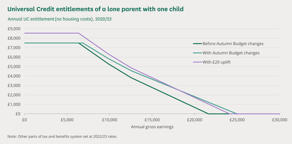 DWP Confirms £227 Weekly Payment for these people in 2025 – Check Eligibility and Payout Dates 2 how Universal Credit entitlement declines with increasing earnings