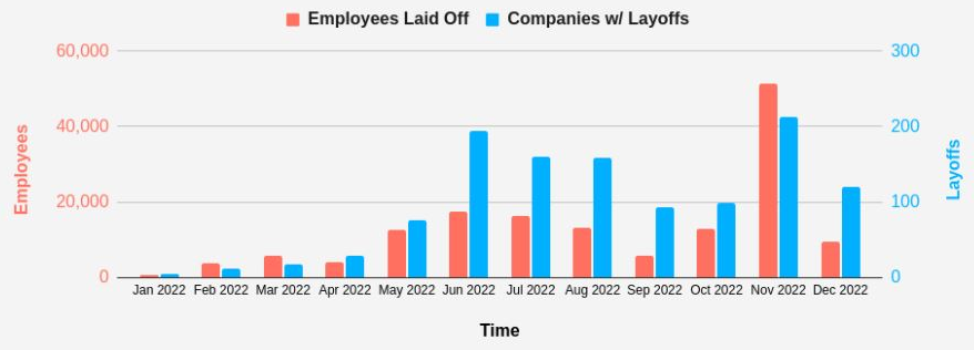 Exclusif Amazon Prévoit Jusqu’à 30 000 Suppressions D’Emplois Dans Ses Bureaux 3 licenciements dans le secteur technologique en 2022