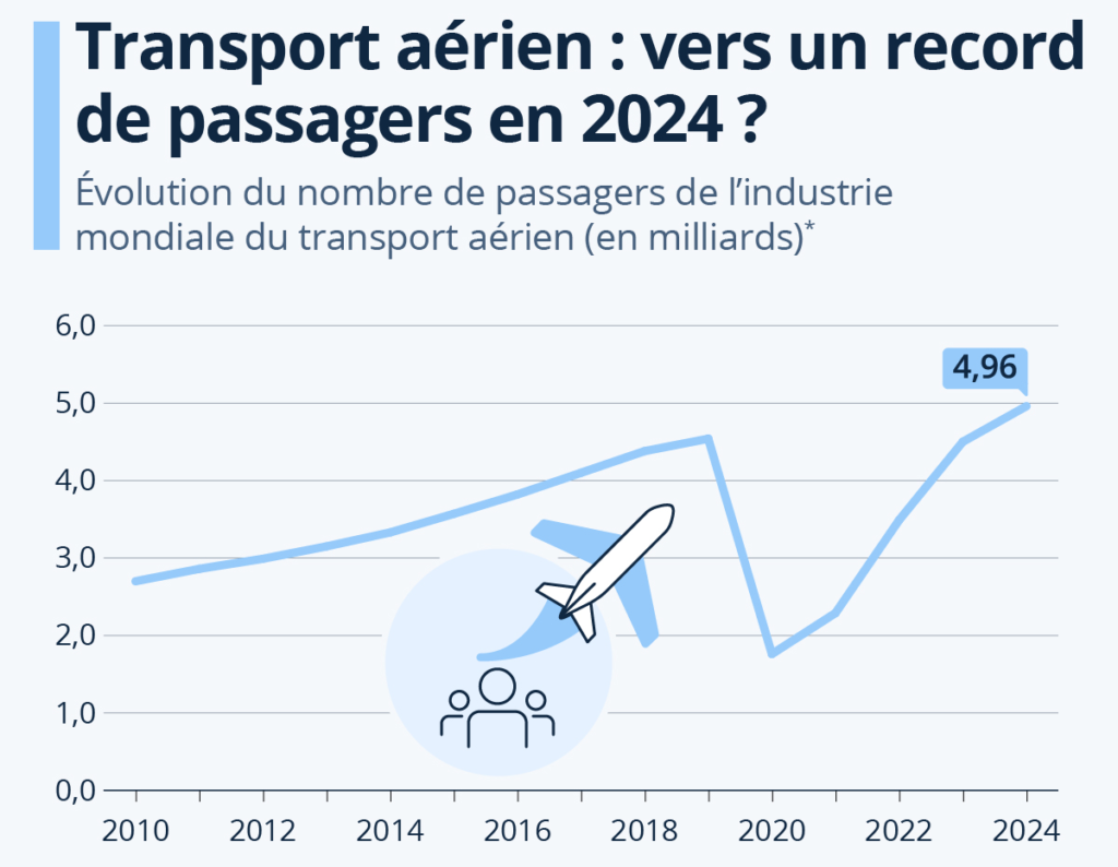 Eastern Airways Suspend Ses Opérations Au Royaume-Uni Avec Tous Les Vols Annulés 3 trafic total au Royaume-Uni entre 2010 et 2024