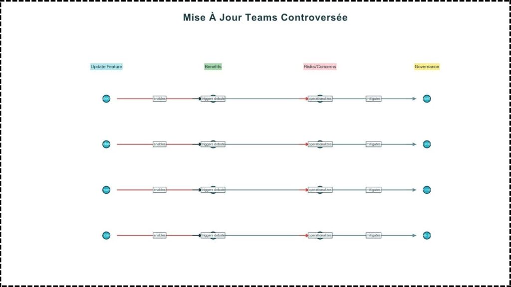 ​Mise À Jour Teams Controversée 